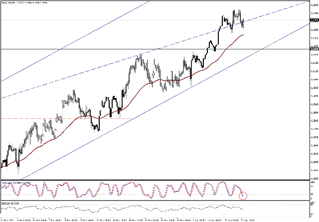 التحليل اليومي للعملات - الرسم البياني  لزوج اليورو مقابل الدولار